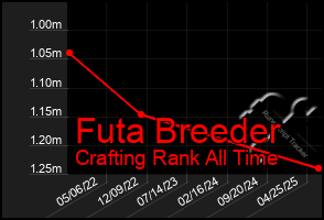 Total Graph of Futa Breeder