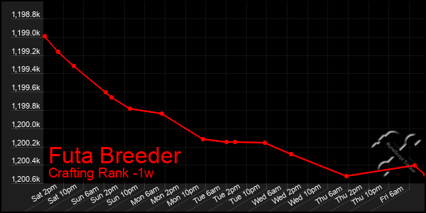 Last 7 Days Graph of Futa Breeder