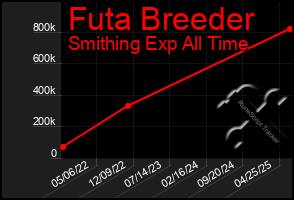 Total Graph of Futa Breeder