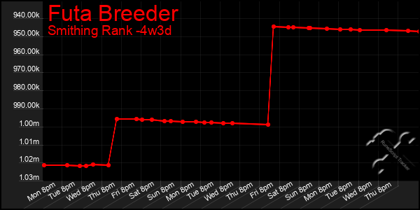 Last 31 Days Graph of Futa Breeder