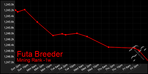 Last 7 Days Graph of Futa Breeder