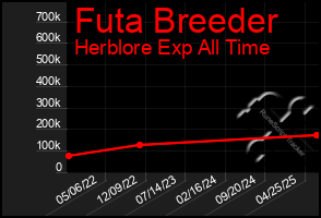 Total Graph of Futa Breeder