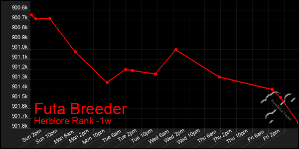 Last 7 Days Graph of Futa Breeder