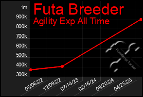 Total Graph of Futa Breeder