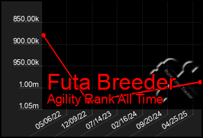 Total Graph of Futa Breeder
