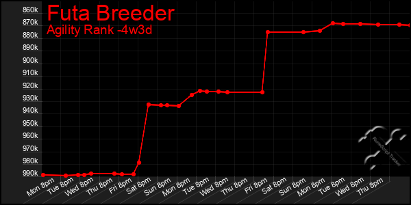 Last 31 Days Graph of Futa Breeder