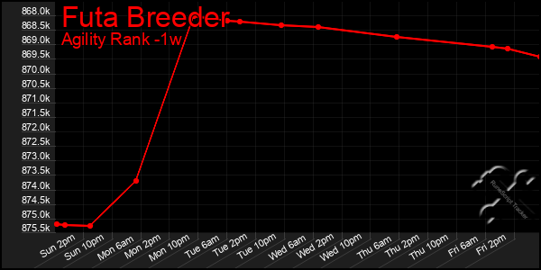 Last 7 Days Graph of Futa Breeder