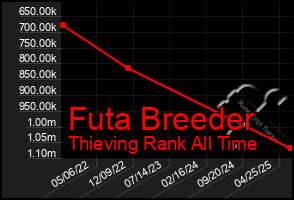 Total Graph of Futa Breeder