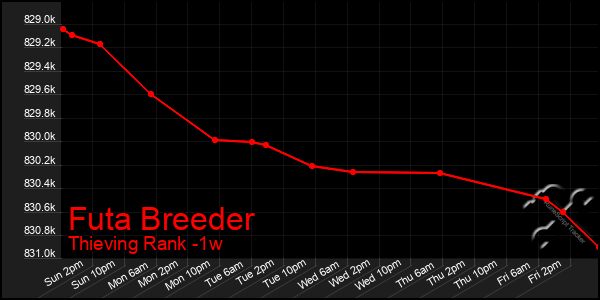 Last 7 Days Graph of Futa Breeder