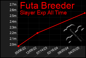 Total Graph of Futa Breeder