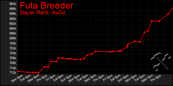 Last 31 Days Graph of Futa Breeder