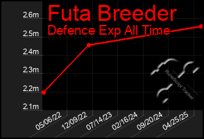 Total Graph of Futa Breeder