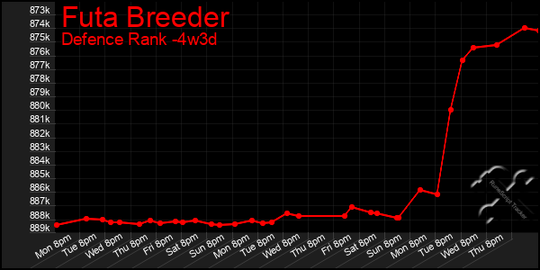 Last 31 Days Graph of Futa Breeder