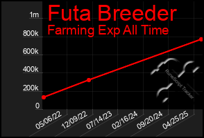Total Graph of Futa Breeder