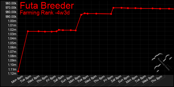 Last 31 Days Graph of Futa Breeder