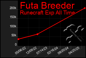 Total Graph of Futa Breeder