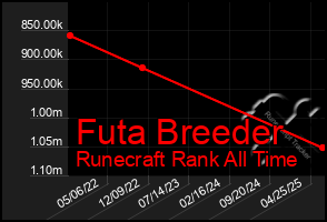 Total Graph of Futa Breeder