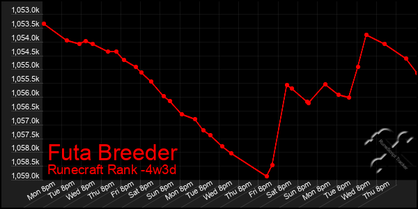 Last 31 Days Graph of Futa Breeder