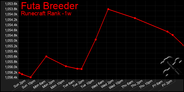 Last 7 Days Graph of Futa Breeder