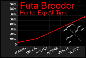 Total Graph of Futa Breeder