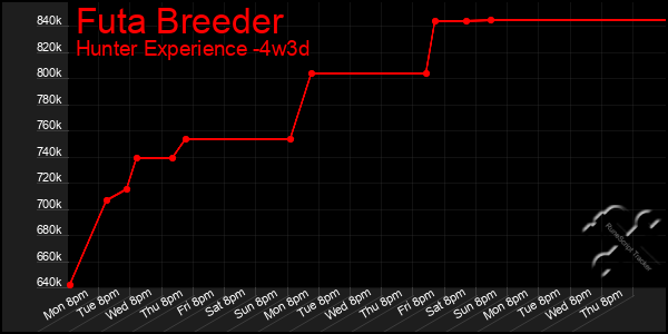 Last 31 Days Graph of Futa Breeder
