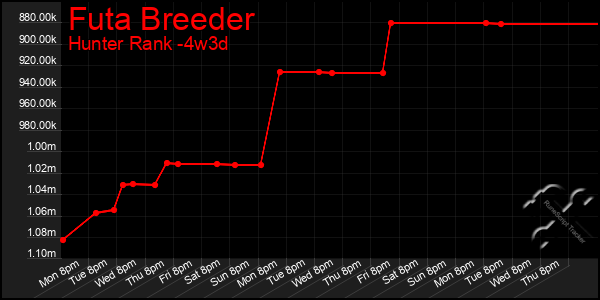 Last 31 Days Graph of Futa Breeder