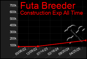 Total Graph of Futa Breeder