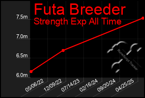 Total Graph of Futa Breeder