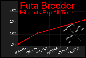 Total Graph of Futa Breeder