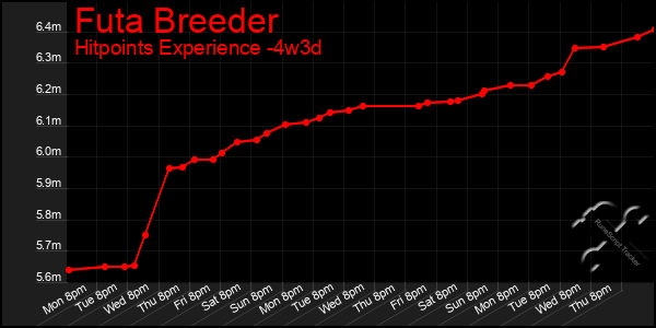 Last 31 Days Graph of Futa Breeder