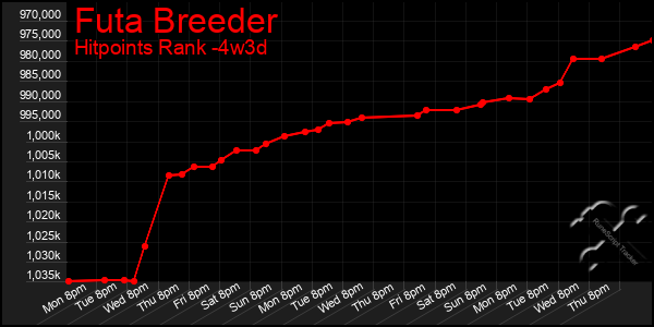 Last 31 Days Graph of Futa Breeder