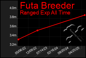 Total Graph of Futa Breeder