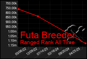 Total Graph of Futa Breeder