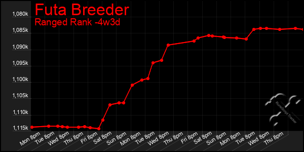 Last 31 Days Graph of Futa Breeder