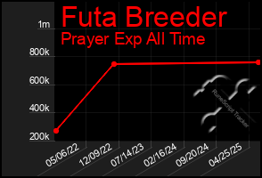 Total Graph of Futa Breeder