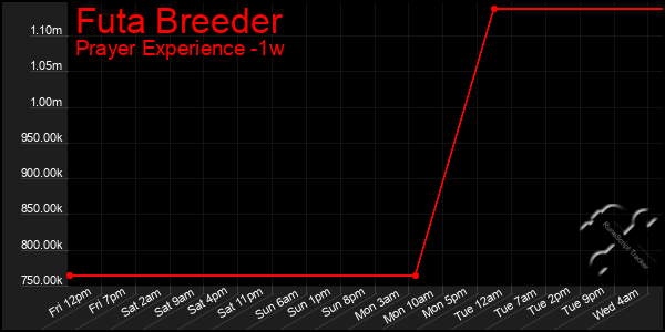 Last 7 Days Graph of Futa Breeder
