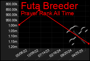 Total Graph of Futa Breeder