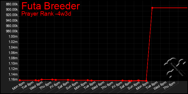 Last 31 Days Graph of Futa Breeder