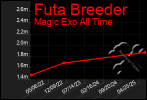 Total Graph of Futa Breeder