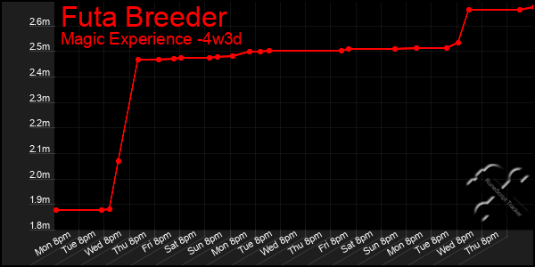 Last 31 Days Graph of Futa Breeder