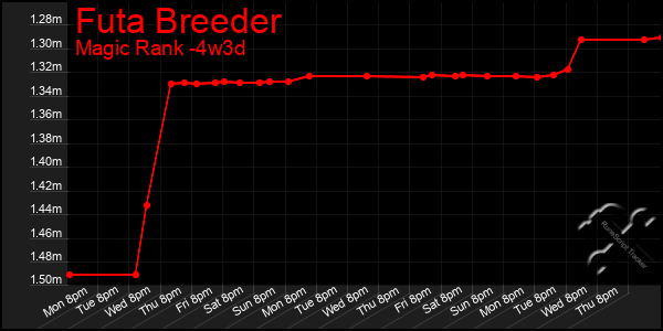 Last 31 Days Graph of Futa Breeder