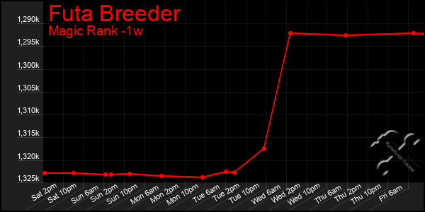 Last 7 Days Graph of Futa Breeder