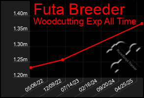 Total Graph of Futa Breeder
