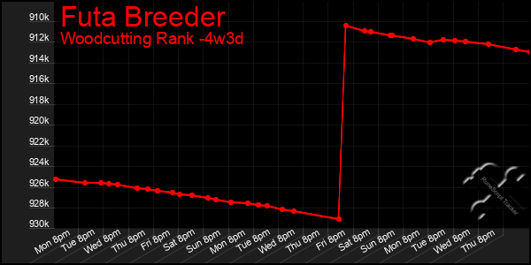 Last 31 Days Graph of Futa Breeder