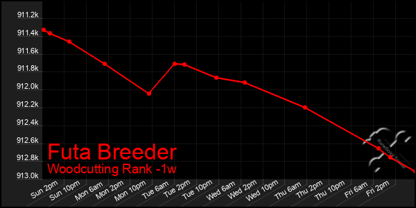 Last 7 Days Graph of Futa Breeder