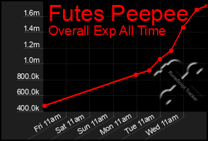 Total Graph of Futes Peepee