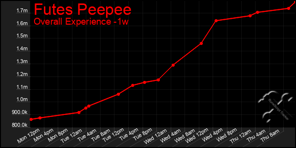 1 Week Graph of Futes Peepee