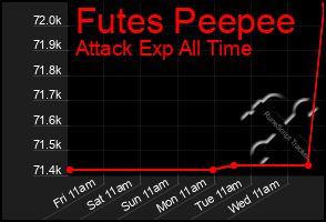 Total Graph of Futes Peepee