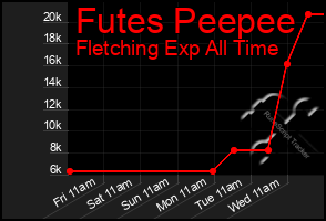 Total Graph of Futes Peepee