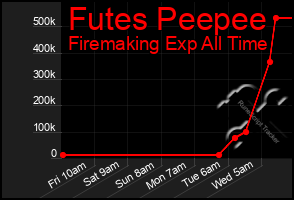 Total Graph of Futes Peepee